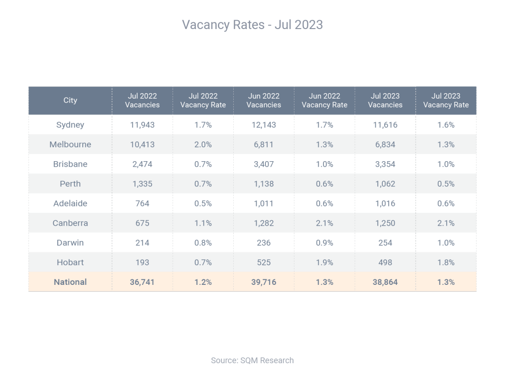 Vacancy Rates as of July 2023