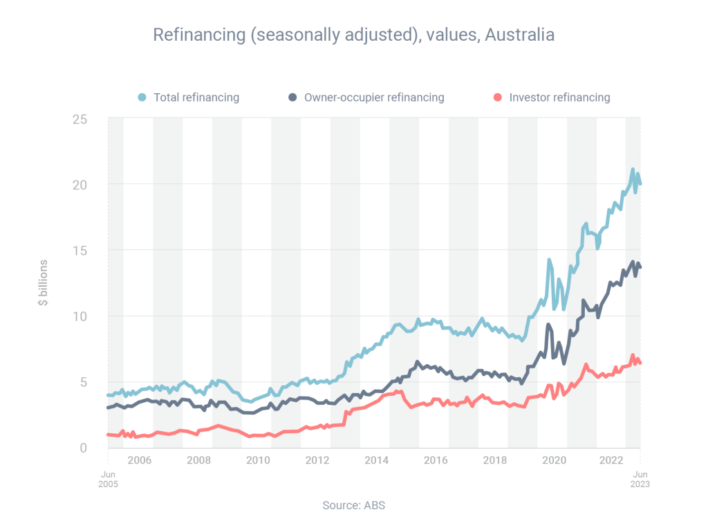 Refinancing (seasonally adjusted), values, Australia