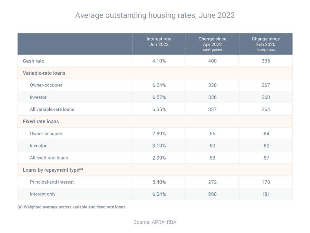 Average Outstanding Housing Rates as of June 2023