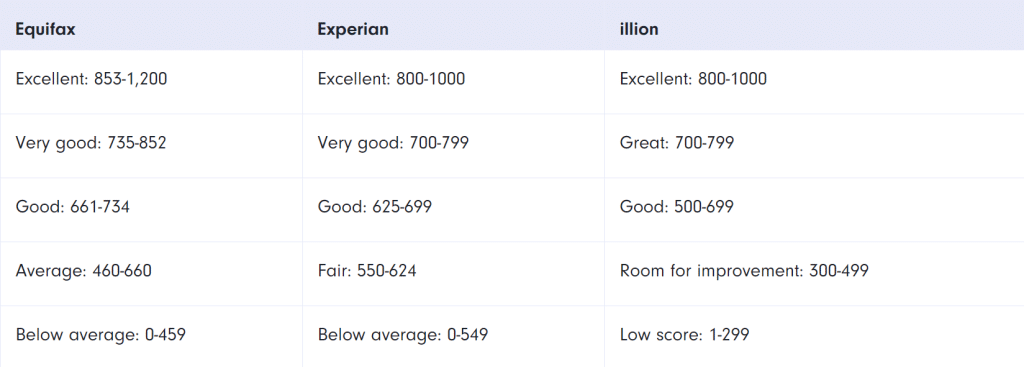 credit score ranges in Australia