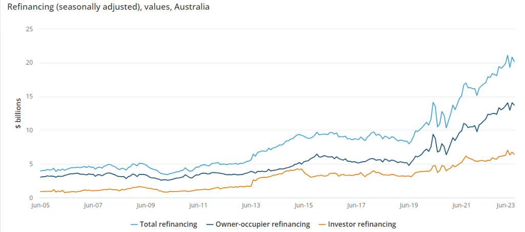 refinancing values in Australia 